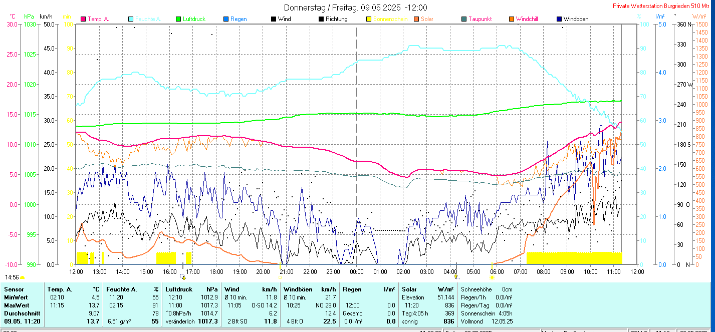 Tagesgrafik